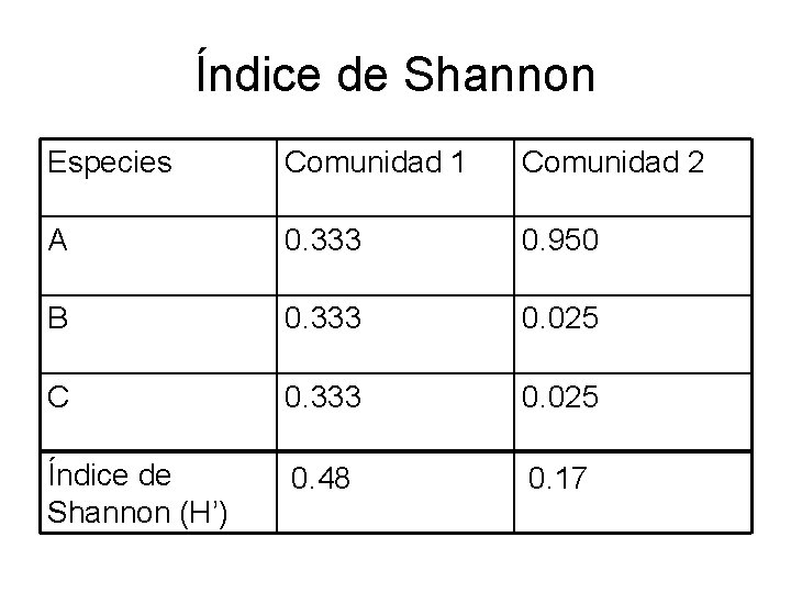Índice de Shannon Especies Comunidad 1 Comunidad 2 A 0. 333 0. 950 B