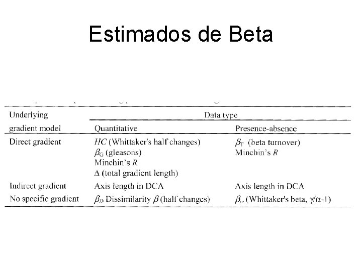 Estimados de Beta 