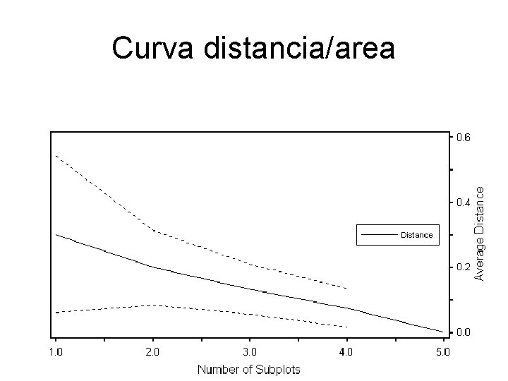 Curva distancia/area 