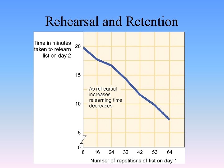 Rehearsal and Retention 
