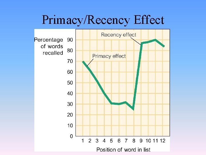 Primacy/Recency Effect 