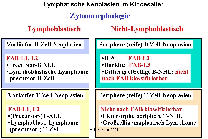 Lymphatische Neoplasien im Kindesalter Zytomorphologie Lymphoblastisch Vorläufer-B-Zell-Neoplasien Nicht-Lymphoblastisch Periphere (reife) B-Zell-Neoplasien FAB-L 1, L