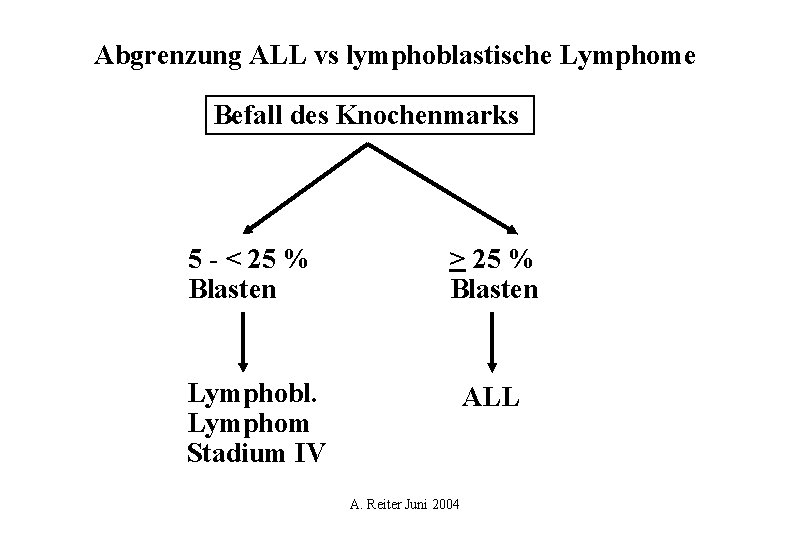 Abgrenzung ALL vs lymphoblastische Lymphome Befall des Knochenmarks 5 - < 25 % Blasten