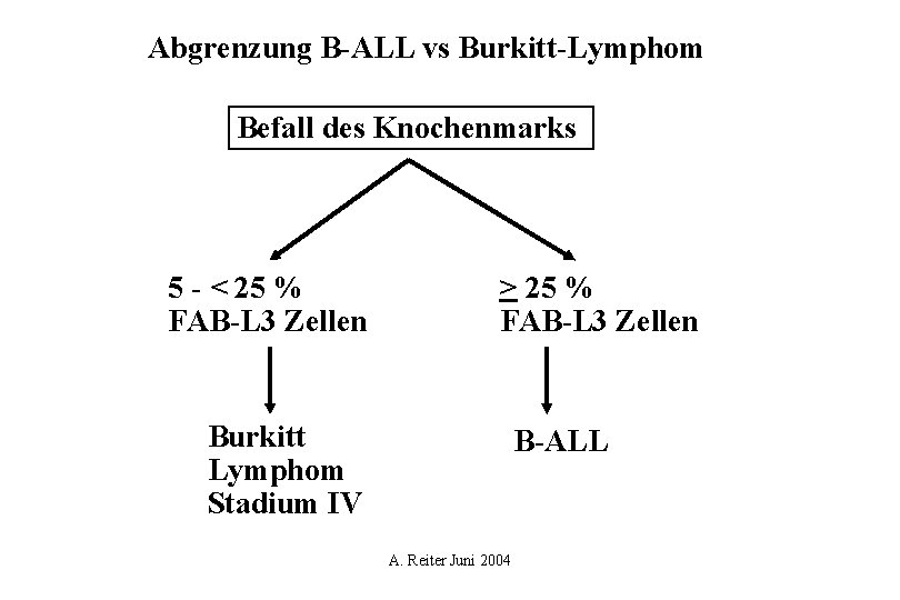 Abgrenzung B-ALL vs Burkitt-Lymphom Befall des Knochenmarks 5 - < 25 % FAB-L 3