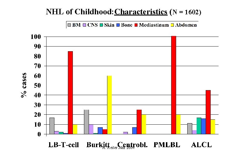 NHL of Childhood: Characteristics (N = 1602) A. Reiter Juni 2004 