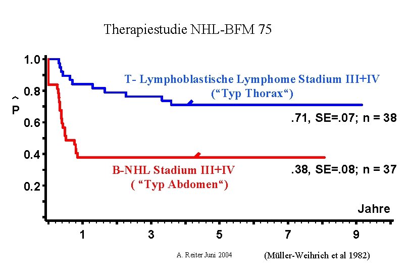 Therapiestudie NHL-BFM 75 1. 0 T- Lymphoblastische Lymphome Stadium III+IV (“Typ Thorax“) 0. 8