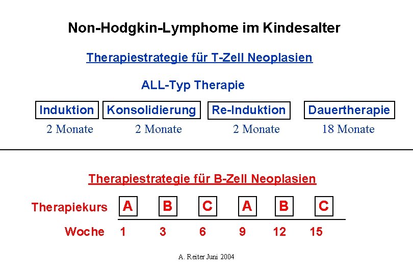 Non-Hodgkin-Lymphome im Kindesalter Therapiestrategie für T-Zell Neoplasien ALL-Typ Therapie Induktion Konsolidierung 2 Monate Re-Induktion