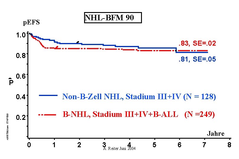 NHL-BFM 90 p. EFS 1. 0 . 83, SE=. 02 0. 8 n 900798.