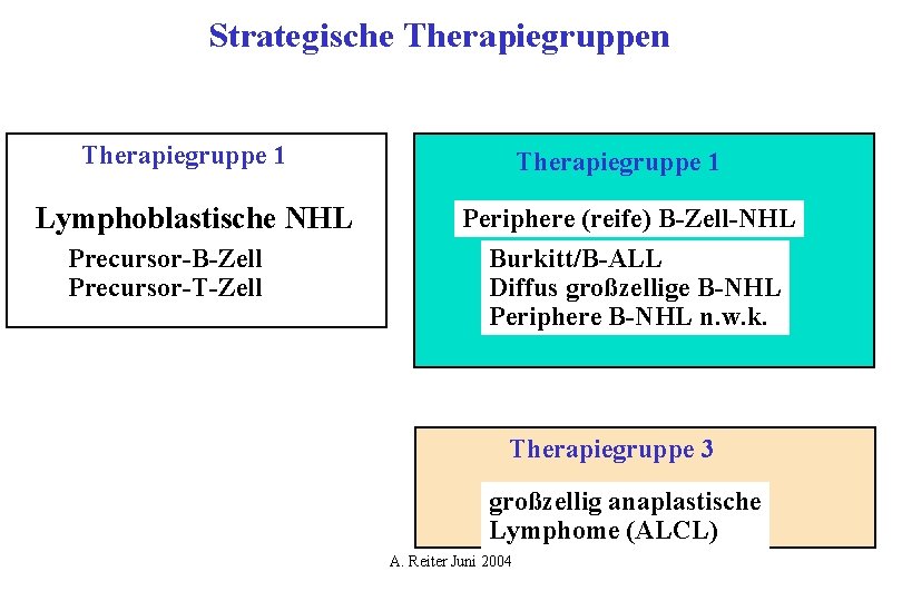 Strategische Therapiegruppen Therapiegruppe 1 Lymphoblastische NHL Precursor-B-Zell Precursor-T-Zell Therapiegruppe 1 Periphere (reife) B-Zell-NHL Burkitt/B-ALL