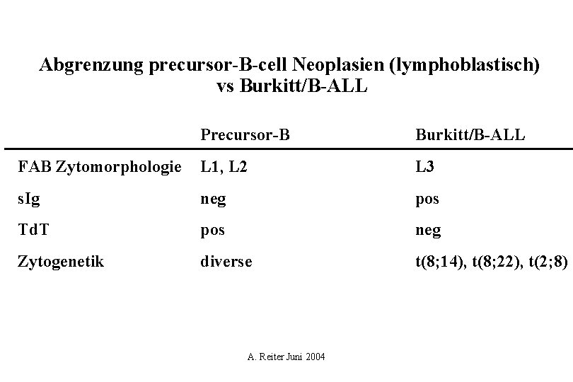Abgrenzung precursor-B-cell Neoplasien (lymphoblastisch) vs Burkitt/B-ALL Precursor-B Burkitt/B-ALL FAB Zytomorphologie L 1, L 2