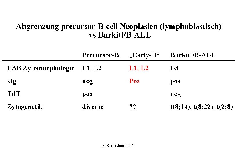 Abgrenzung precursor-B-cell Neoplasien (lymphoblastisch) vs Burkitt/B-ALL Precursor-B „Early-B“ Burkitt/B-ALL FAB Zytomorphologie L 1, L