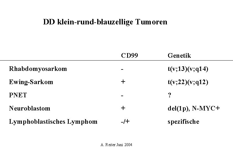 DD klein-rund-blauzellige Tumoren CD 99 Genetik Rhabdomyosarkom - t(v; 13)(v; q 14) Ewing-Sarkom +