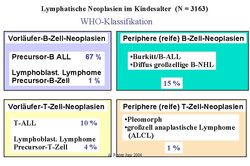 Lymphatische Neoplasien im Kindesalter (N = 3163) WHO-Klassifikation Vorläufer-B-Zell-Neoplasien Precursor-B ALL 67 % Lymphoblast.