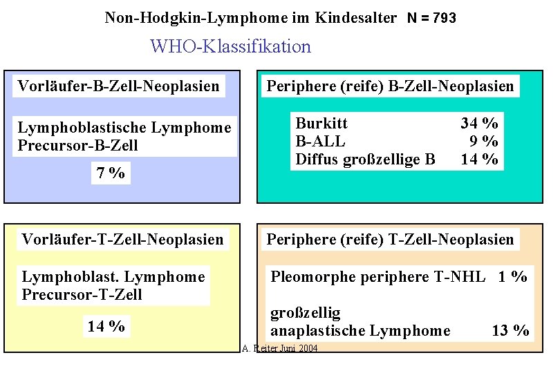 Non-Hodgkin-Lymphome im Kindesalter N = 793 WHO-Klassifikation Vorläufer-B-Zell-Neoplasien Lymphoblastische Lymphome Precursor-B-Zell 7% Periphere (reife)