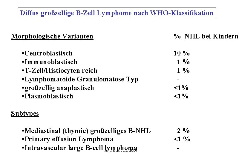 Diffus großzellige B-Zell Lymphome nach WHO-Klassifikation Morphologische Varianten • Centroblastisch • Immunoblastisch • T-Zell/Histiocyten