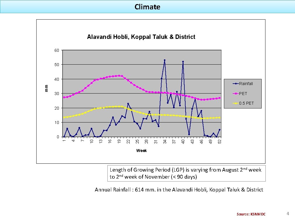 Climate Alavandi Hobli, Koppal Taluk & District 60 50 Rainfall PET 30 0. 5