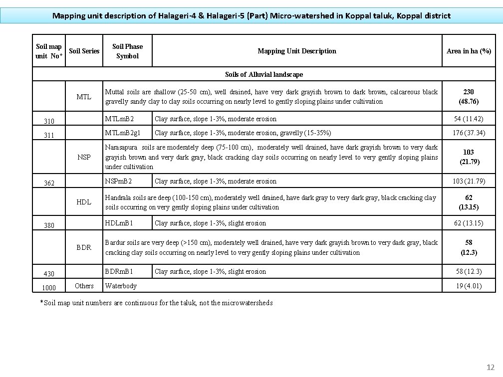 Mapping unit description of Halageri-4 & Halageri-5 (Part) Micro-watershed in Koppal taluk, Koppal district