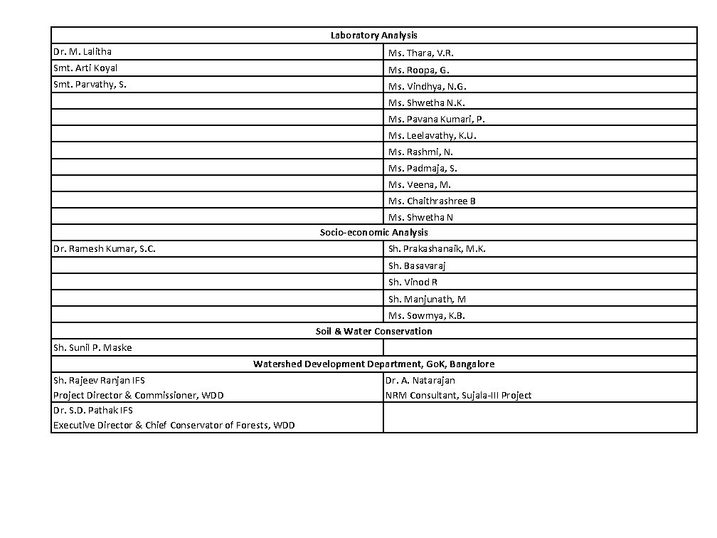 Laboratory Analysis Dr. M. Lalitha Ms. Thara, V. R. Smt. Arti Koyal Ms. Roopa,