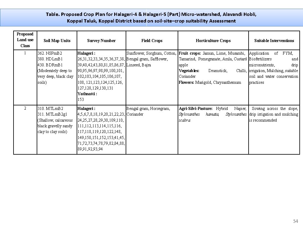 Table. Proposed Crop Plan for Halageri-4 & Halageri-5 (Part) Micro-watershed, Alavandi Hobli, Koppal Taluk,
