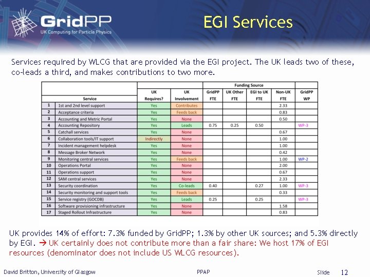 EGI Services required by WLCG that are provided via the EGI project. The UK