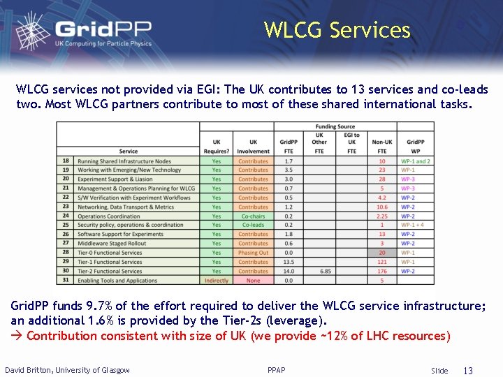 WLCG Services WLCG services not provided via EGI: The UK contributes to 13 services