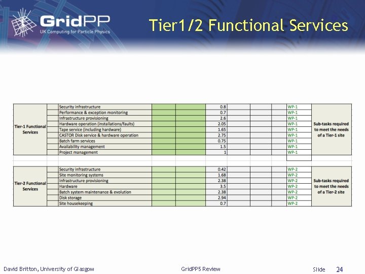 Tier 1/2 Functional Services David Britton, University of Glasgow Grid. PP 5 Review Slide