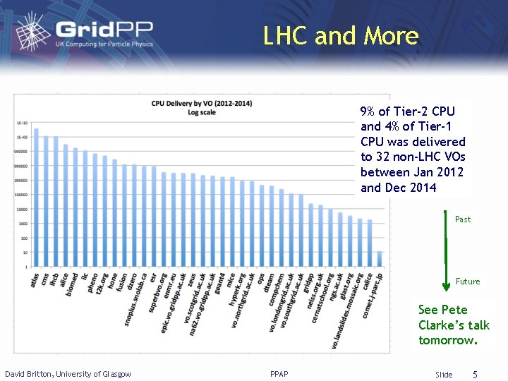 LHC and More 9% of Tier-2 CPU and 4% of Tier-1 CPU was delivered
