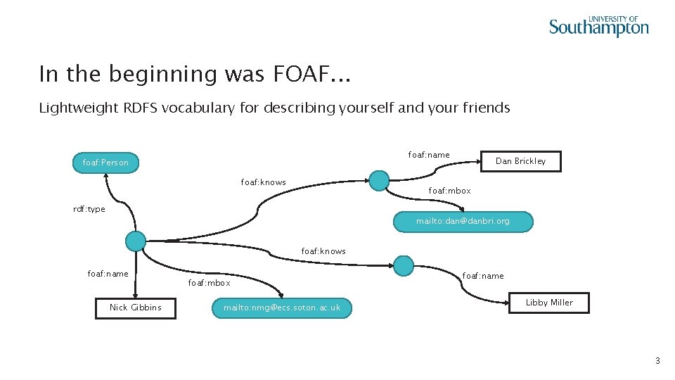 In the beginning was FOAF. . . Lightweight RDFS vocabulary for describing yourself and