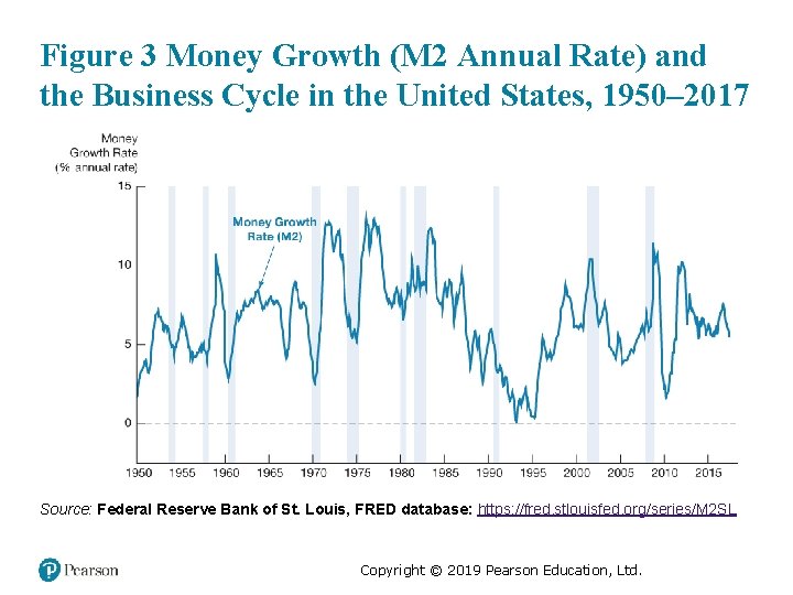 Figure 3 Money Growth (M 2 Annual Rate) and the Business Cycle in the