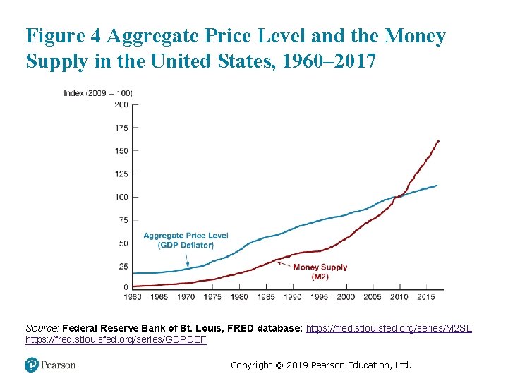 Figure 4 Aggregate Price Level and the Money Supply in the United States, 1960–