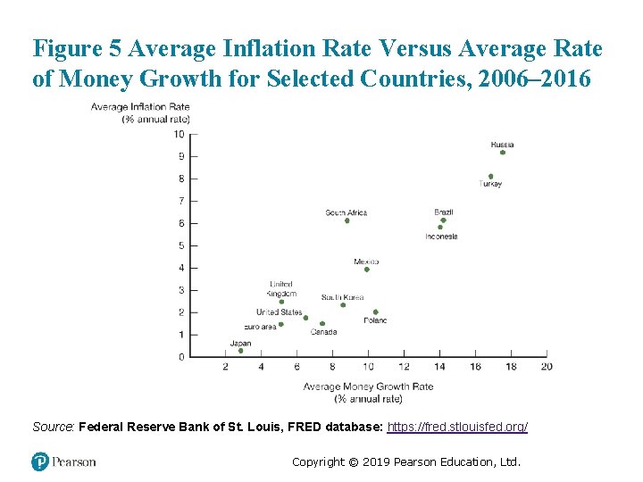 Figure 5 Average Inflation Rate Versus Average Rate of Money Growth for Selected Countries,