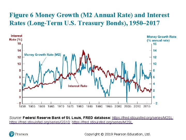 Figure 6 Money Growth (M 2 Annual Rate) and Interest Rates (Long-Term U. S.