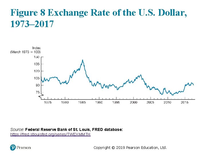 Figure 8 Exchange Rate of the U. S. Dollar, 1973– 2017 Source: Federal Reserve