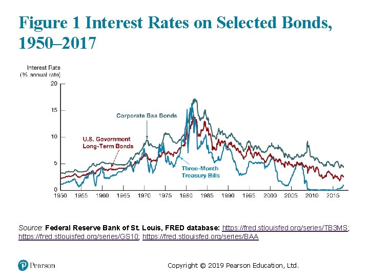 Figure 1 Interest Rates on Selected Bonds, 1950– 2017 Source: Federal Reserve Bank of