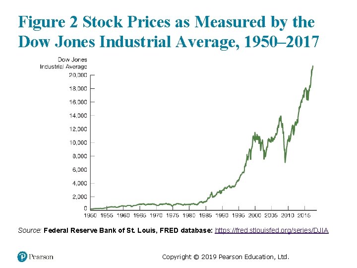 Figure 2 Stock Prices as Measured by the Dow Jones Industrial Average, 1950– 2017