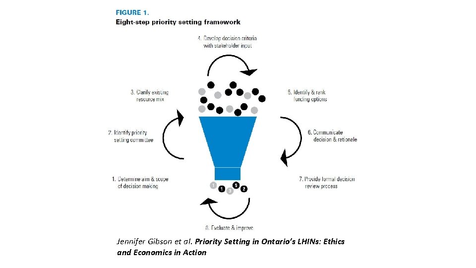 Jennifer Gibson et al. Priority Setting in Ontario’s LHINs: Ethics and Economics in Action