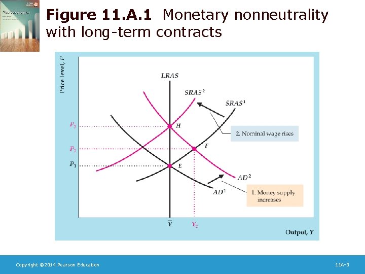 Figure 11. A. 1 Monetary nonneutrality with long-term contracts Copyright © 2014 Pearson Education
