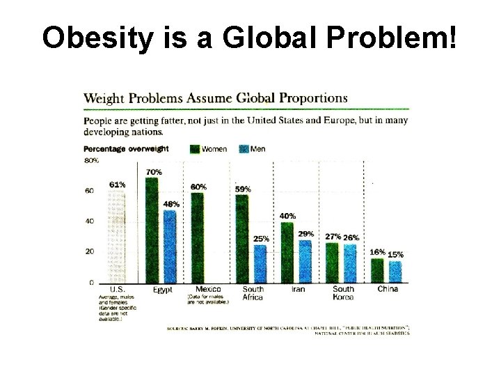 Obesity is a Global Problem! 