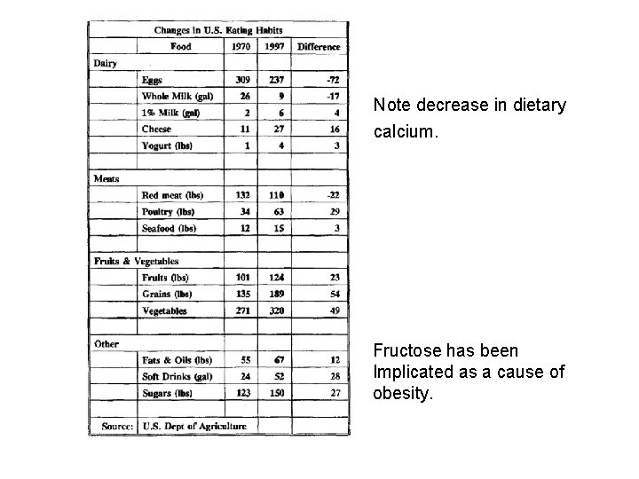 Note decrease in dietary calcium. Fructose has been Implicated as a cause of obesity.