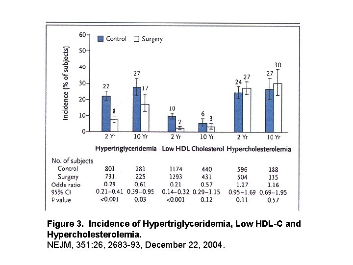 Figure 3. Incidence of Hypertriglyceridemia, Low HDL-C and Hypercholesterolemia. NEJM, 351: 26, 2683 -93,