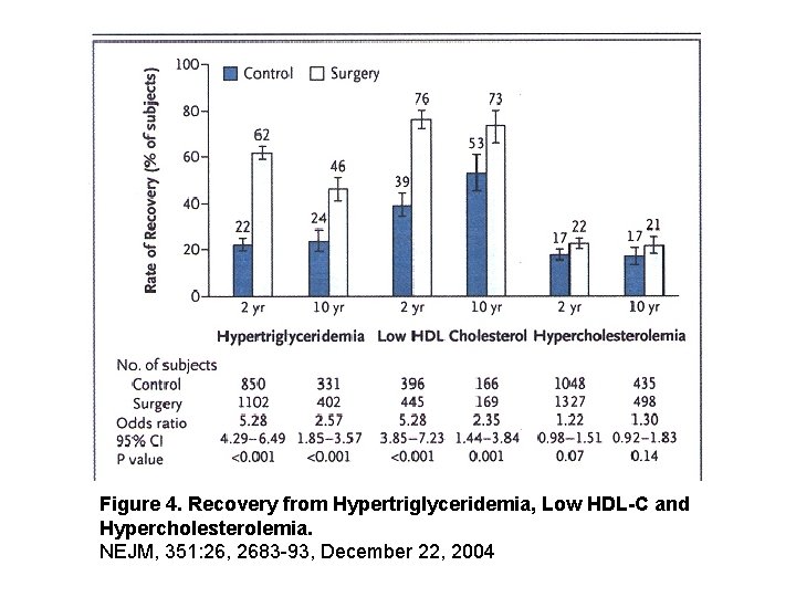 Figure 4. Recovery from Hypertriglyceridemia, Low HDL-C and Hypercholesterolemia. NEJM, 351: 26, 2683 -93,