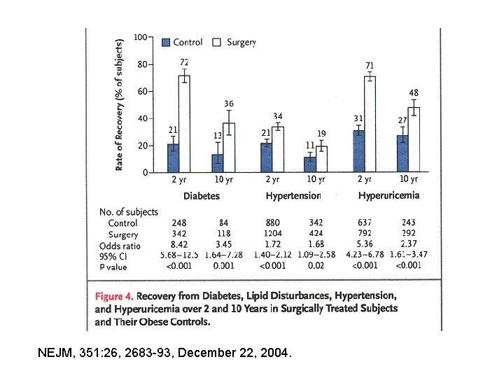 NEJM, 351: 26, 2683 -93, December 22, 2004. 