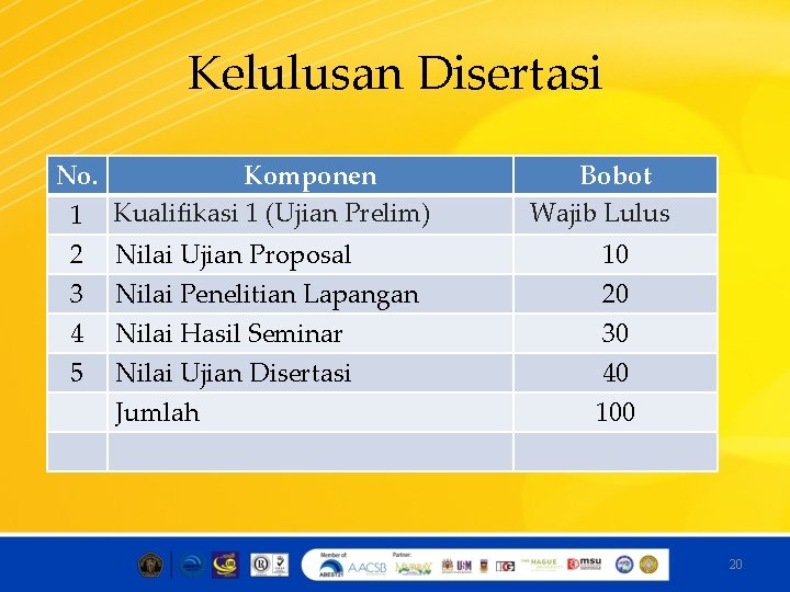 Kelulusan Disertasi No. Komponen 1 Kualifikasi 1 (Ujian Prelim) 2 Nilai Ujian Proposal 3