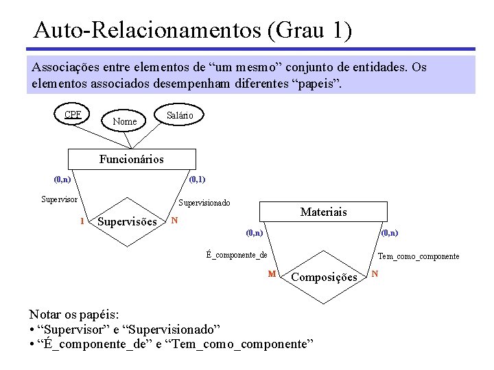 Auto-Relacionamentos (Grau 1) Associações entre elementos de “um mesmo” conjunto de entidades. Os elementos