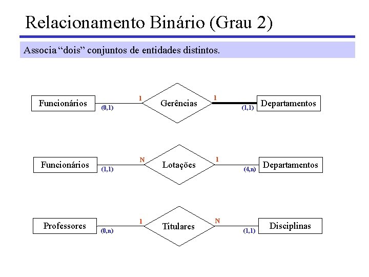 Relacionamento Binário (Grau 2) Associa “dois” conjuntos de entidades distintos. Funcionários Professores 1 (0,