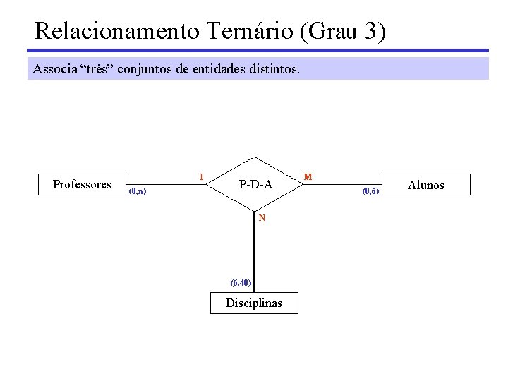 Relacionamento Ternário (Grau 3) Associa “três” conjuntos de entidades distintos. Professores 1 (0, n)