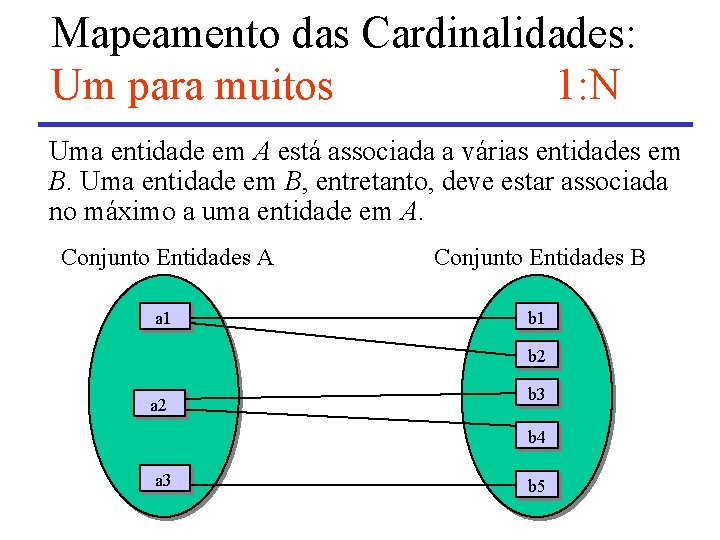 Mapeamento das Cardinalidades: Um para muitos 1: N Uma entidade em A está associada