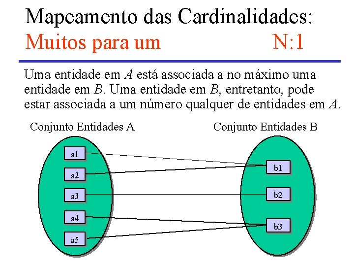Mapeamento das Cardinalidades: Muitos para um N: 1 Uma entidade em A está associada