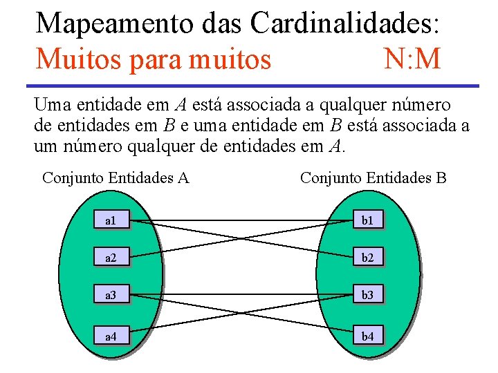 Mapeamento das Cardinalidades: Muitos para muitos N: M Uma entidade em A está associada
