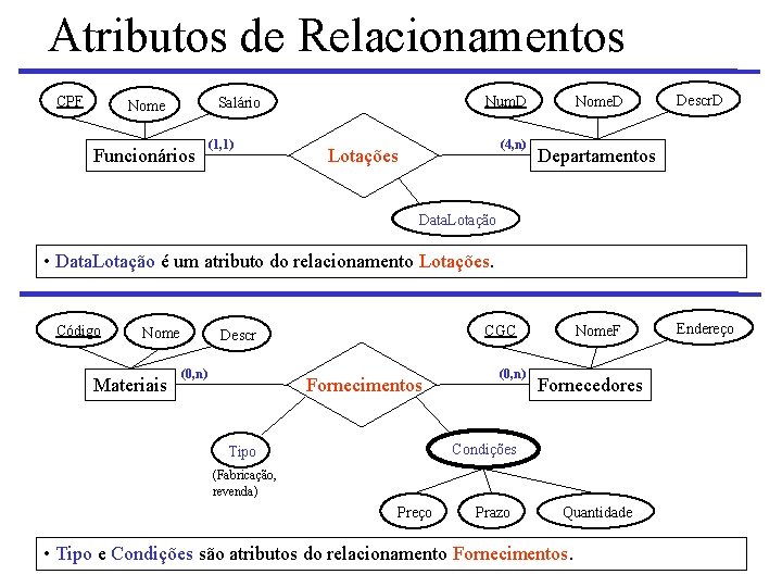 Atributos de Relacionamentos CPF Num. D Salário Nome Funcionários (1, 1) (4, n) Lotações